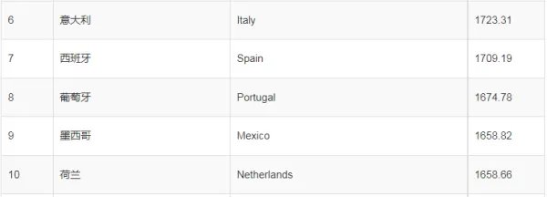 足球身价世界总排名2022