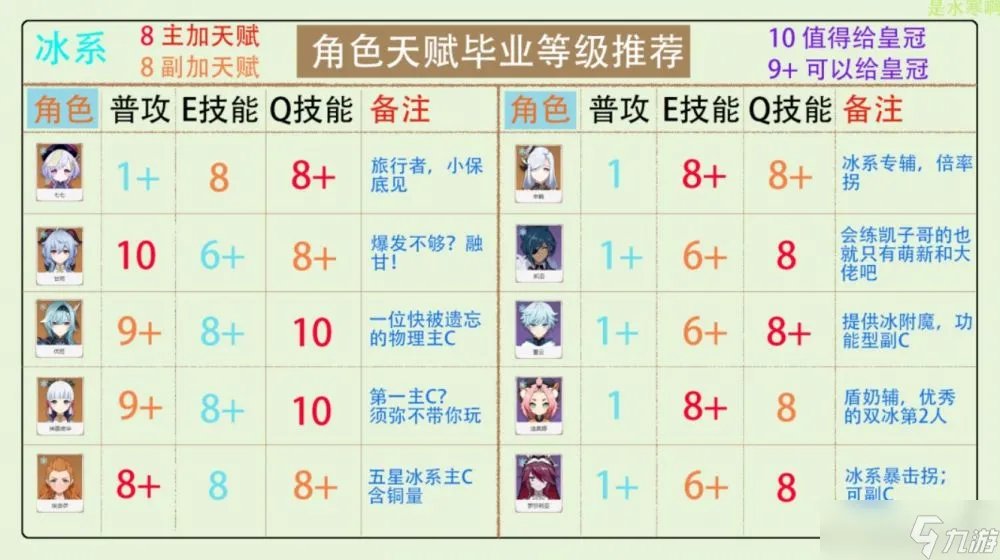 原神3.2版各大元素角色怎么给天赋加点 全角色天赋加点推荐