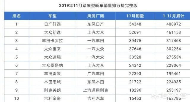 销量排行前五的紧凑型轿车到底有何实力？