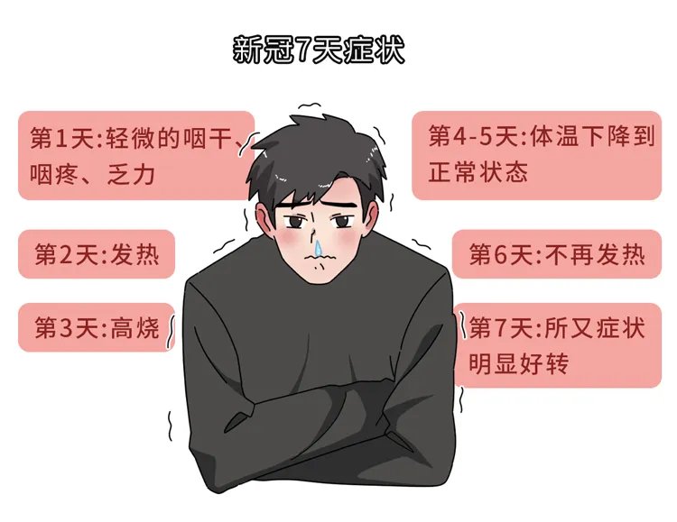 感染新冠四个阶段症状