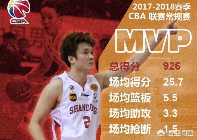 丁彦雨航再次获得MVP,实至名归吗?