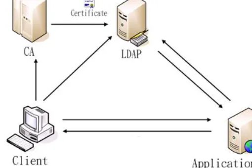 ldap是什么意思？