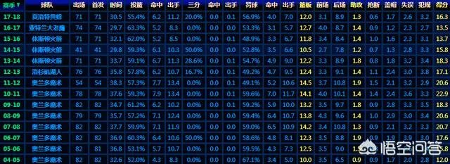 霍华德32分30篮板，重现“魔兽”雄风，对此你怎么看？他还能重回第一中锋吗？