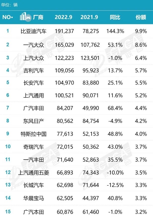汽车销量排行榜2022 汽车销量2022排名一览