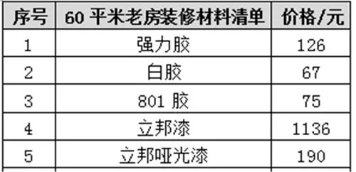 60平米老房装修价格 60平米老房装修清单