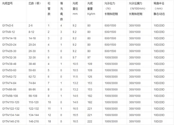 普通光缆主要有哪些型号
