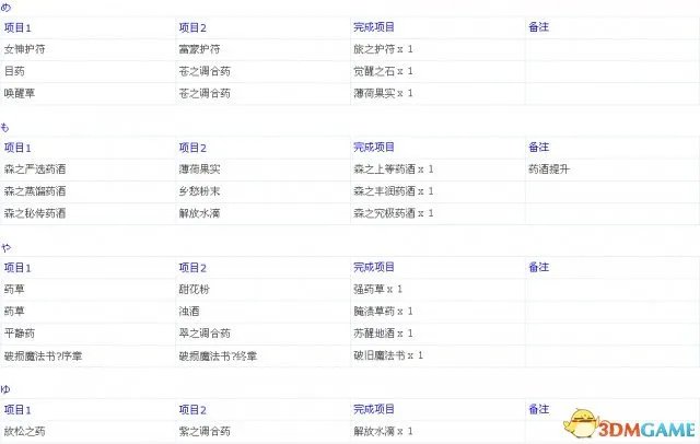 龙之信条：黑暗觉者 全中文物品合成表一览