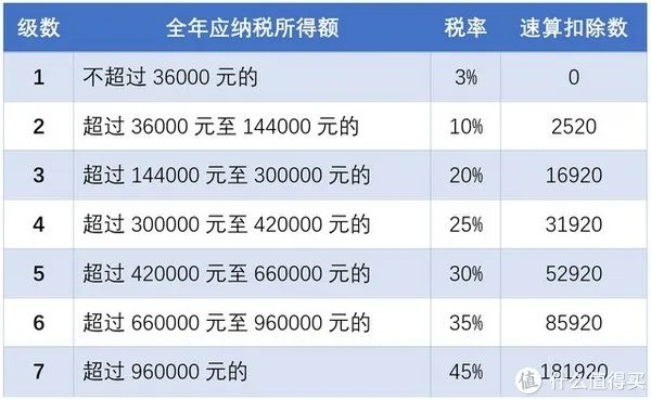 个人所得税——【证书】专项抵扣！
