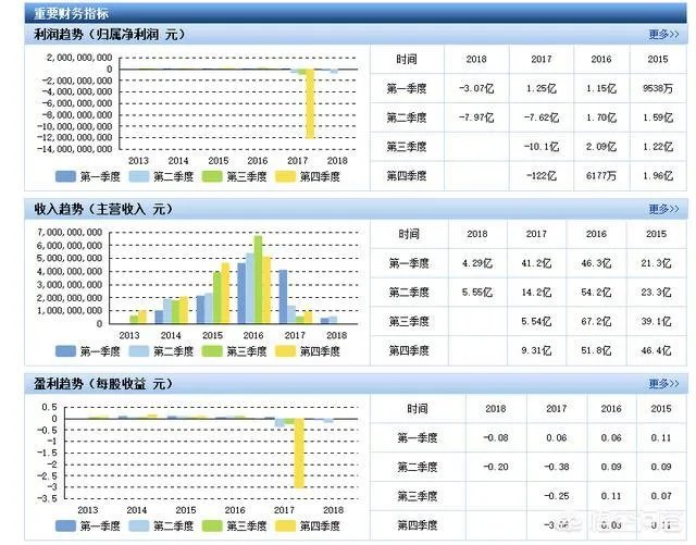 乐视网2018半年报最新数据公布，你认为下半年乐视网还会亏损吗？