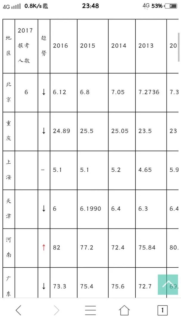 2017高考各省分数线陆续公布,大部分都降了,为啥?