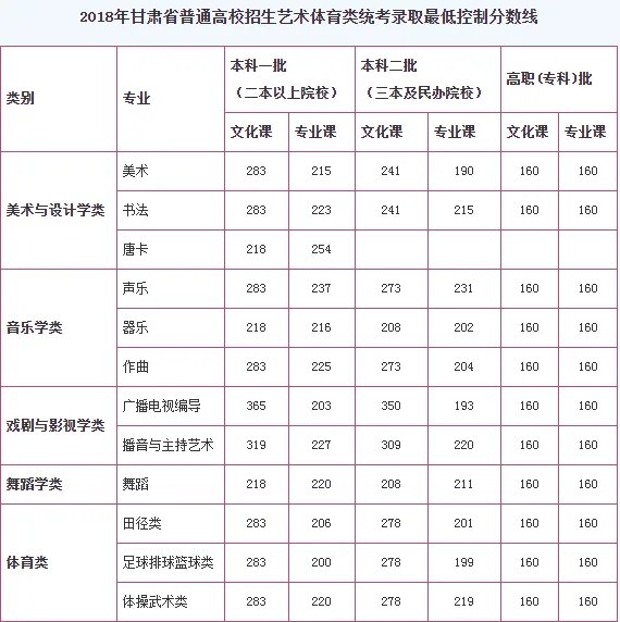 甘肃2020年高考录取分数线往年参考