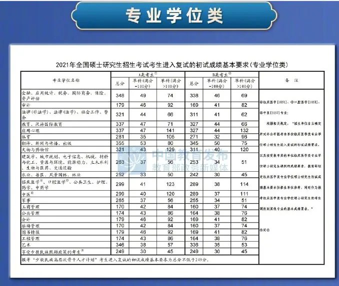 2022考研国家线什么时候出？成绩公布时间