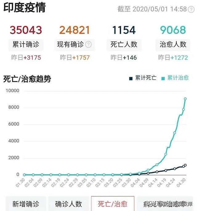 美国新冠患者超过100万,那么印度和非洲什么情况呢?什么时候是个头啊?