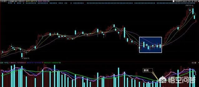 什么是短线战法，均线买入法？