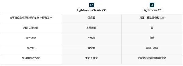 Lightroom CC和Lightroom Classic CC什么区别