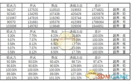 《DNF》95版本女弹药防具排名