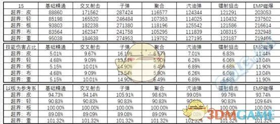 《DNF》95版本女弹药防具排名