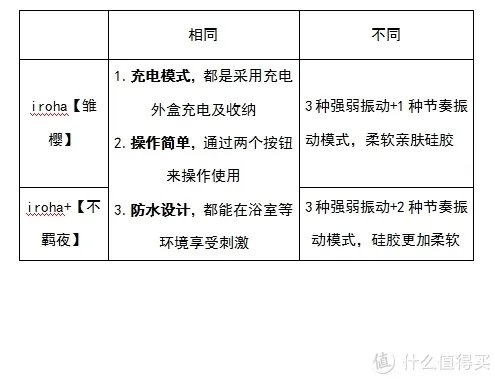 正视自己的需求！iroha 不羁夜&雏樱 对比评测