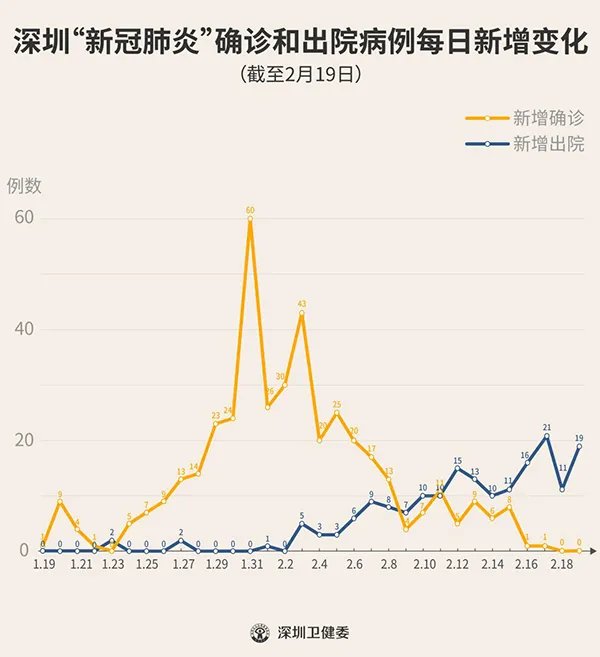 2020年2月20日深圳市新型冠状病毒肺炎疫情实时动态追踪