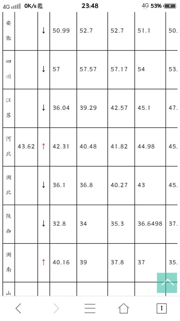 2017高考各省分数线陆续公布,大部分都降了,为啥?