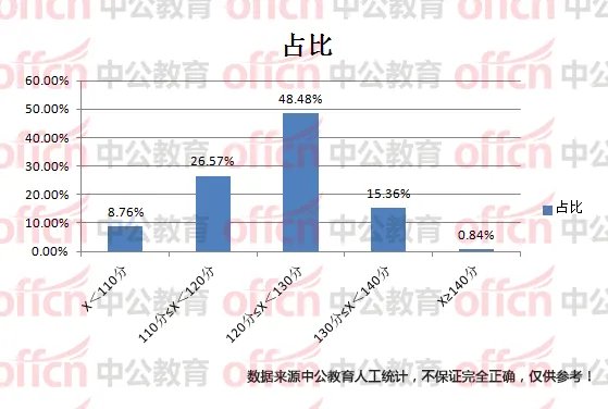 2018浙江公务员考试报名必看：2017年省考考哪个分数段人最多？来看