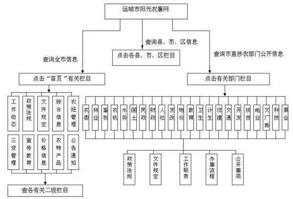 阳光农廉网的工作步骤
