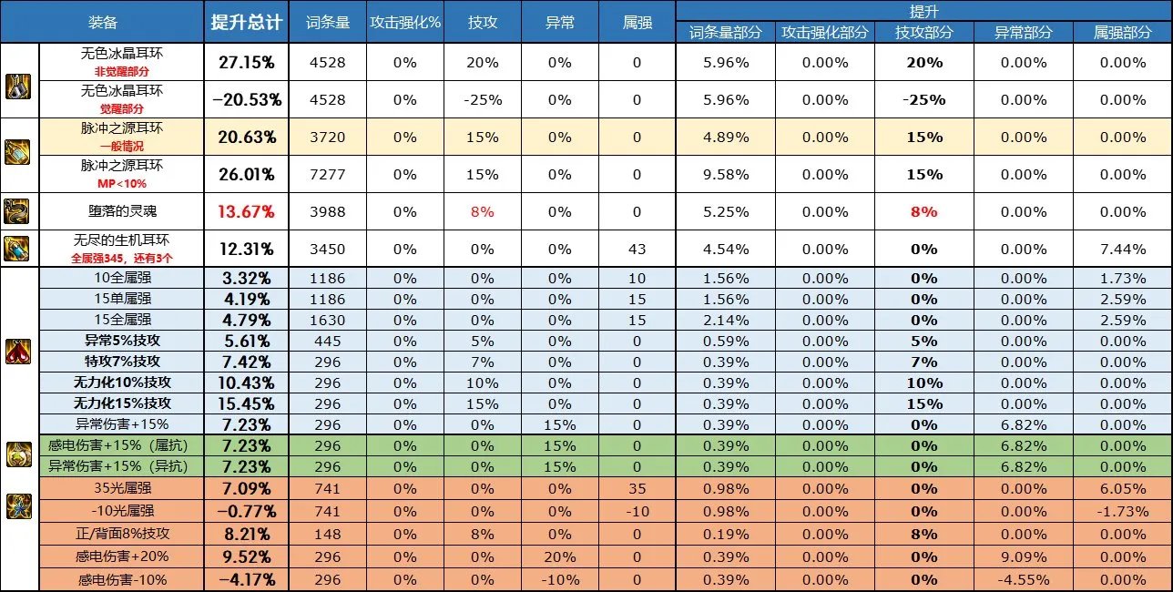 dnf自定义耳环属性选择