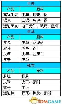 金融帝国2 入门图文教程攻略及全产业产品加工链图表