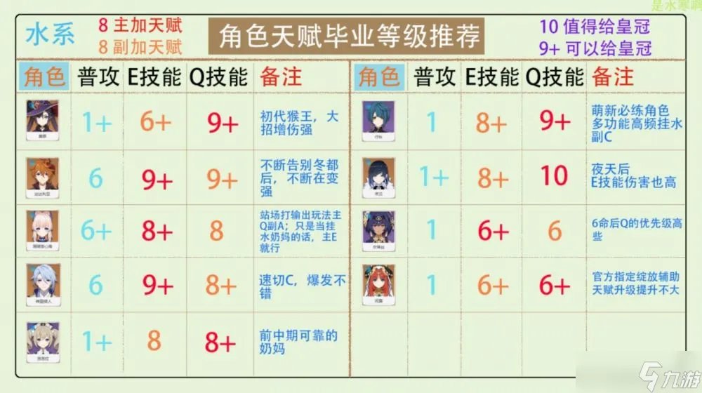 原神3.2版各大元素角色怎么给天赋加点 全角色天赋加点推荐