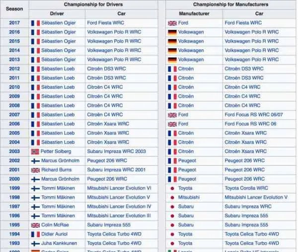 WRC的历届年度冠军