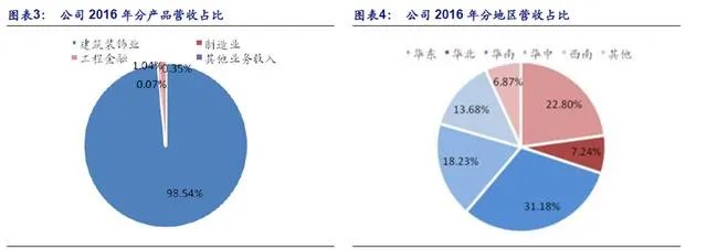广田集团怎么样？