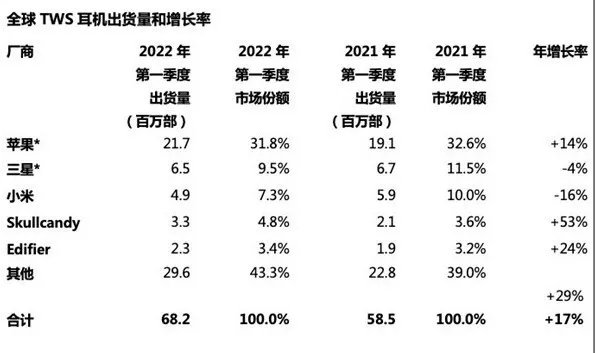 2022无线耳机销量榜：第一名没悬念 三星小米上榜