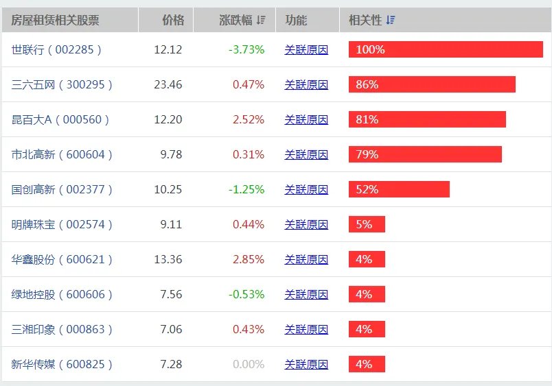 租购同权利好哪些股票