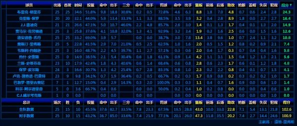 NBA快船队的队员名单?