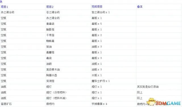 龙之信条：黑暗觉者 全中文物品合成表一览