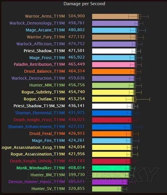 《魔兽世界》8.0五大强力DPS职业排名一览