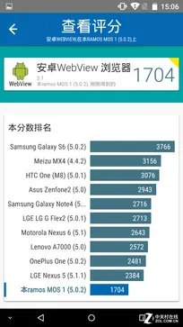 骁龙615真八核 蓝魔Mos1性能专项测试