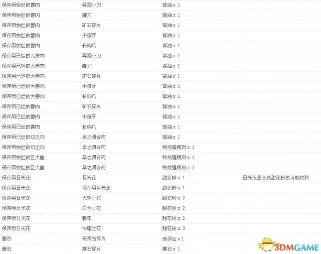 龙之信条：黑暗觉者 全中文物品合成表一览