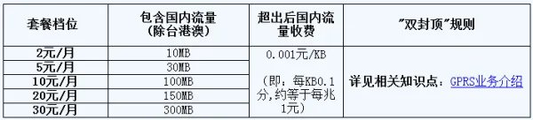 GPRS数据上网流量套餐怎么办理