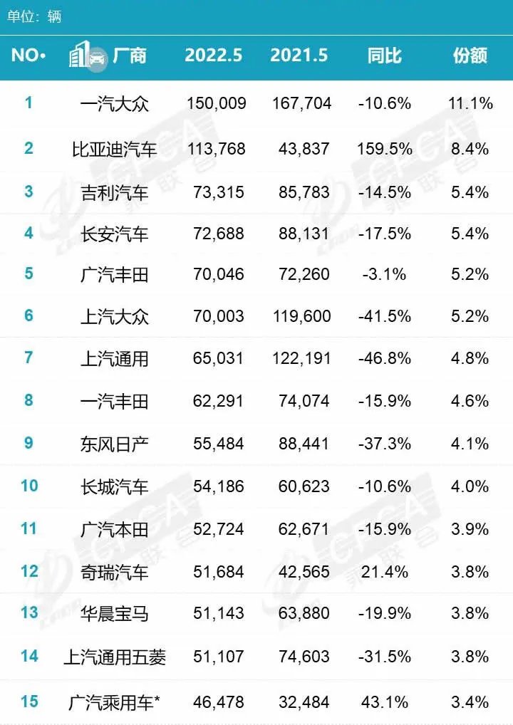 汽车销量排行榜2022 汽车销量2022排名一览