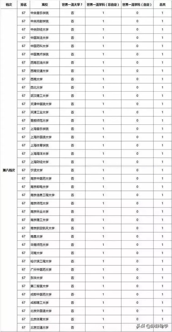 双一流大学与211，985大学有什么区别吗？