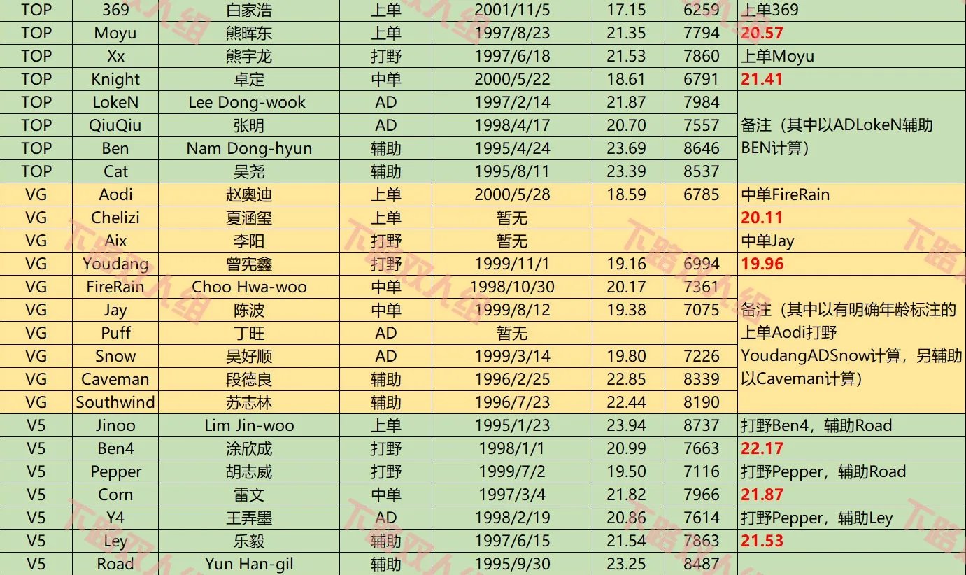 LPL各大战队平均年龄：IG最年轻V5最年长