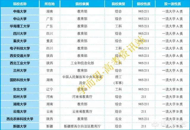 双一流大学与211，985大学有什么区别吗？
