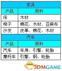 金融帝国2 入门图文教程攻略及全产业产品加工链图表