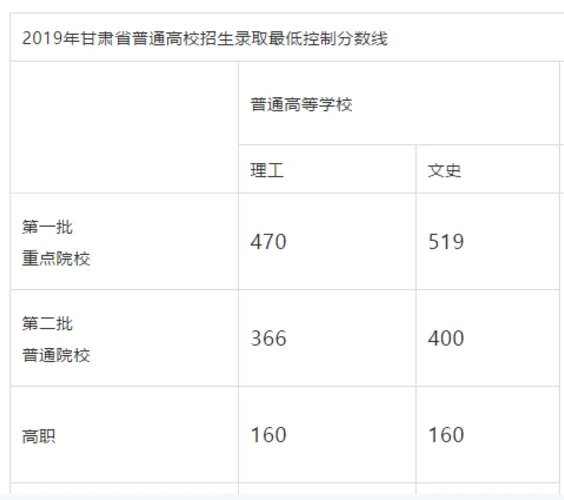 甘肃2020年高考录取分数线往年参考