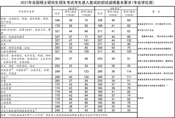 考研成绩什么时候公布2022陕西