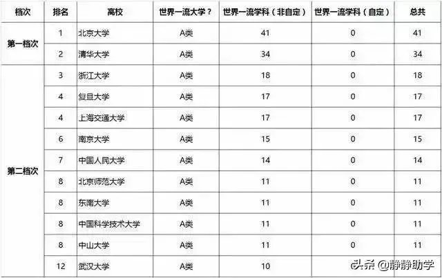 双一流大学与211，985大学有什么区别吗？