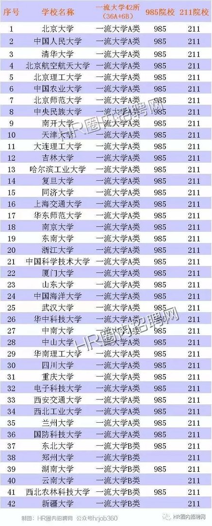 双一流大学与211，985大学有什么区别吗？
