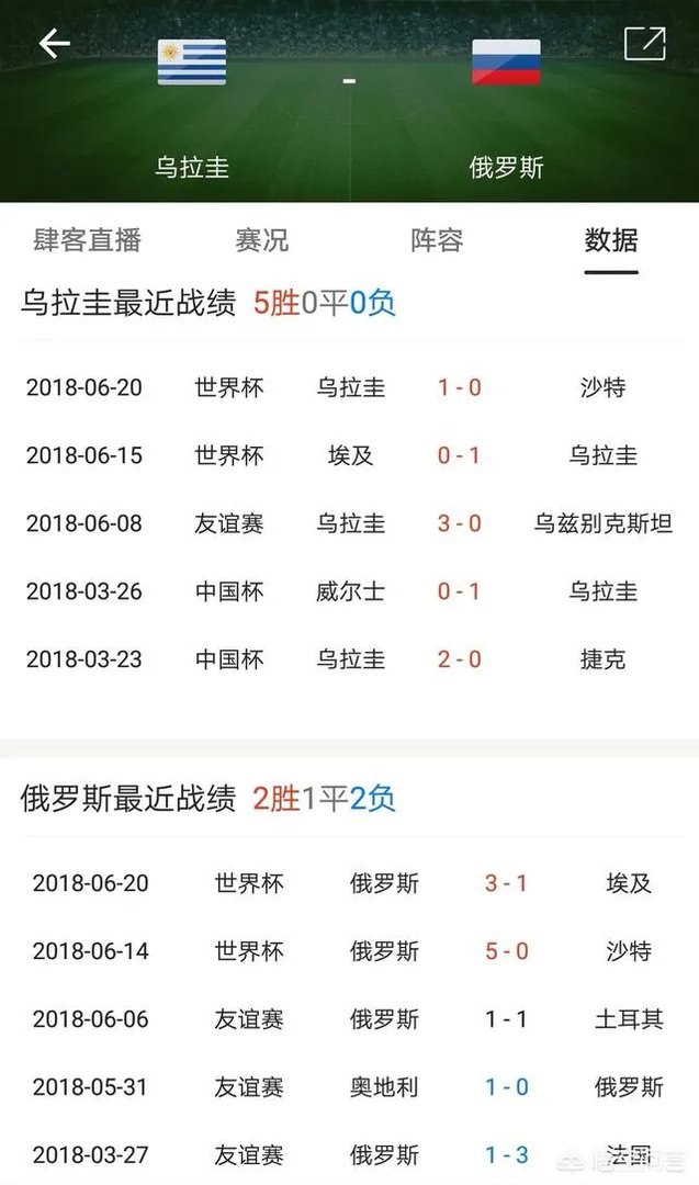 2018世界杯A组俄罗斯VS乌拉圭,谁能夺得小组头名?