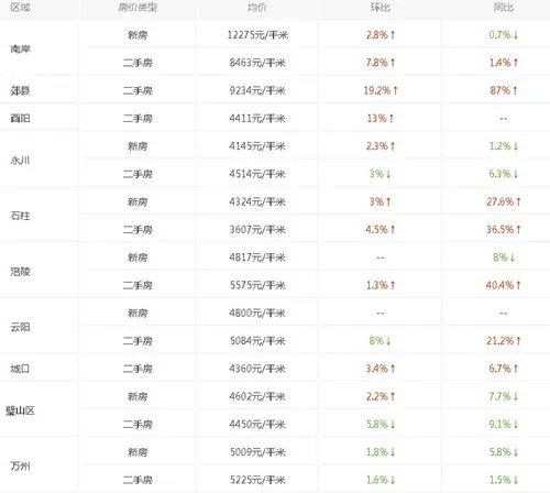 重庆房价走势图 预测2017重庆房价走势